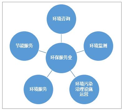  中國環保服務產業活力提升，市場規模增至4058.9億元